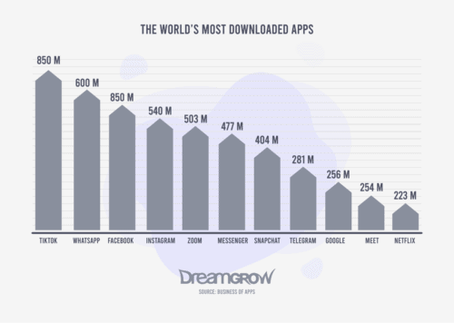 The World's Most Dowloaded Apps