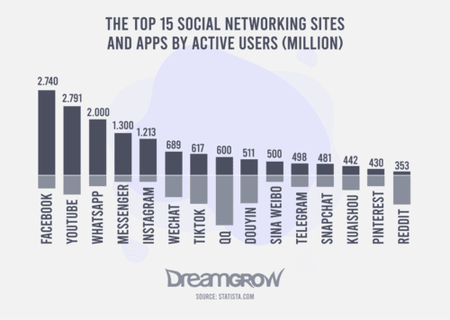The 15 Biggest Social Media Sites and Apps