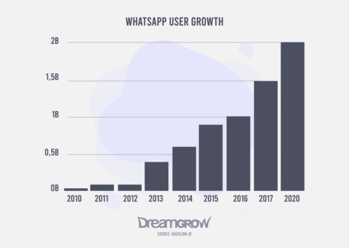 WhatsApp 2021 User Statistics